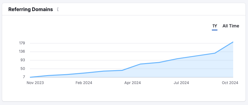 Referring domains growth chart